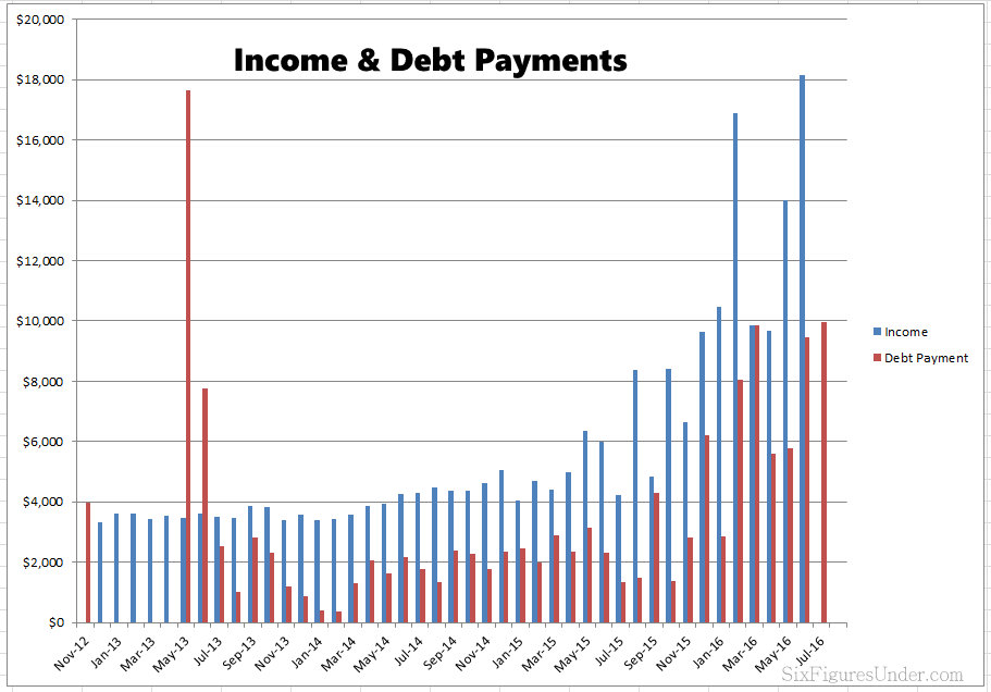 Monthly income and debt payments of the Six Figures Under family after paying off $144,000 of debt